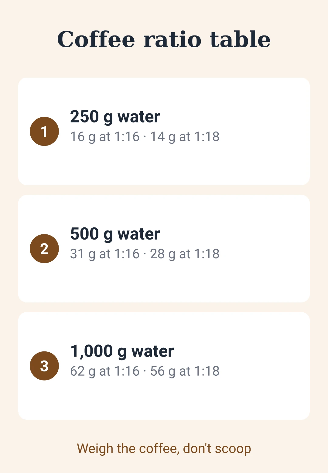 Ratio card showing grams of coffee for 250, 500 and 1,000 grams of water
