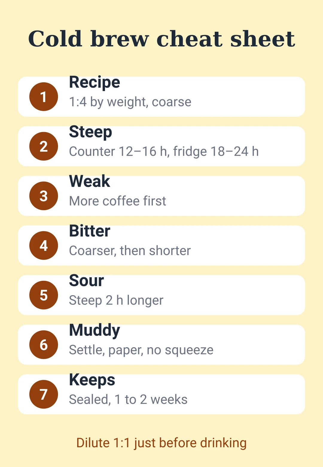 Cold brew cheat sheet card with recipe, steep times, symptom fixes and storage