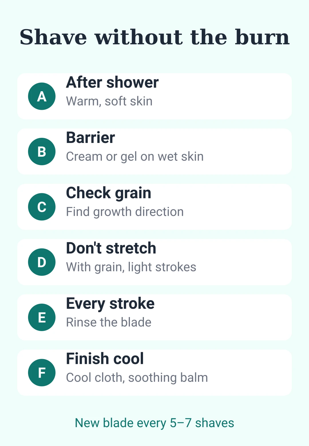 Cheat sheet card: the six no-burn shaving steps A to F plus blade and stubble rules