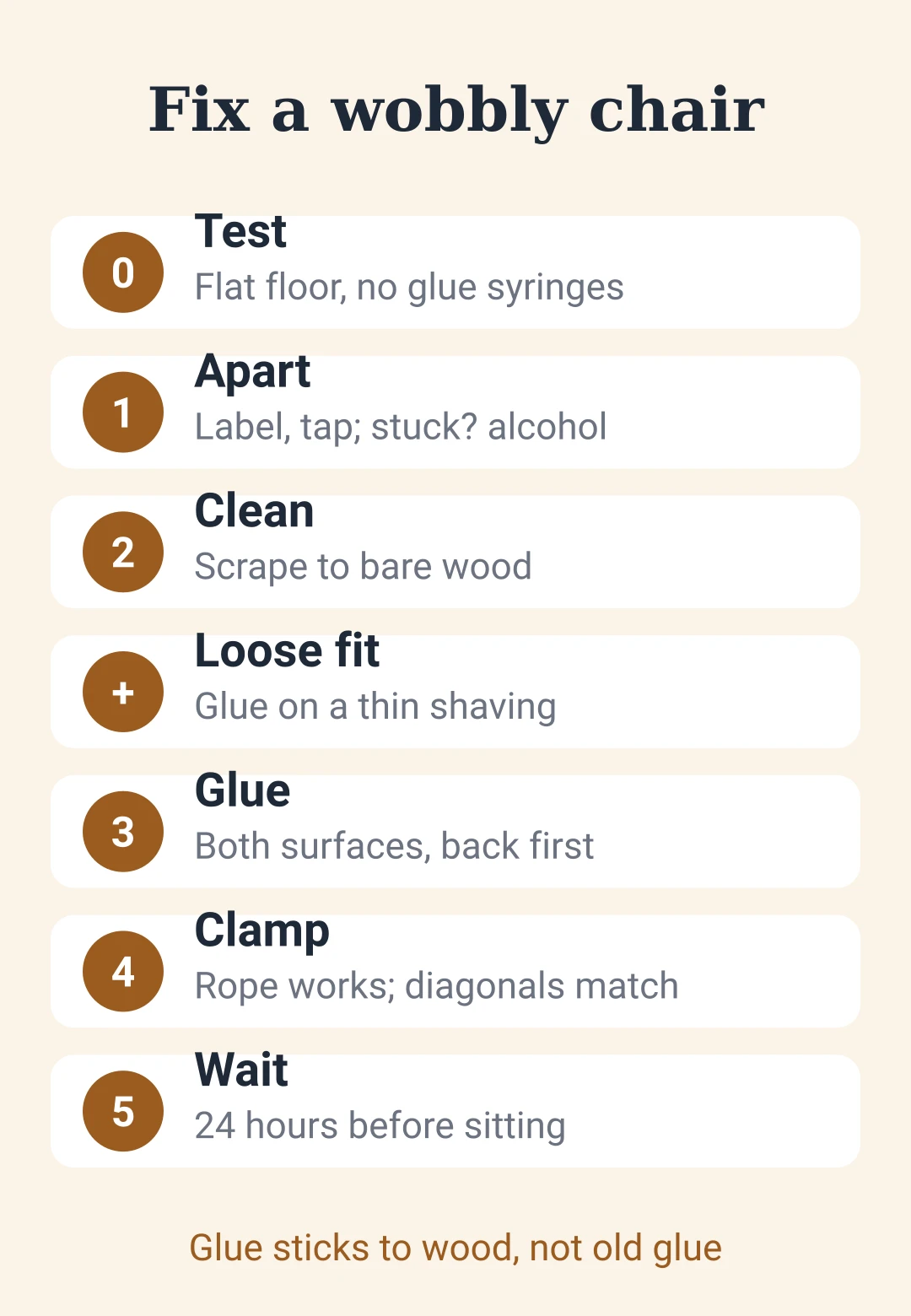 Cheat sheet card: the five steps to fix a wobbly wooden chair, from testing joints to waiting 24 hours