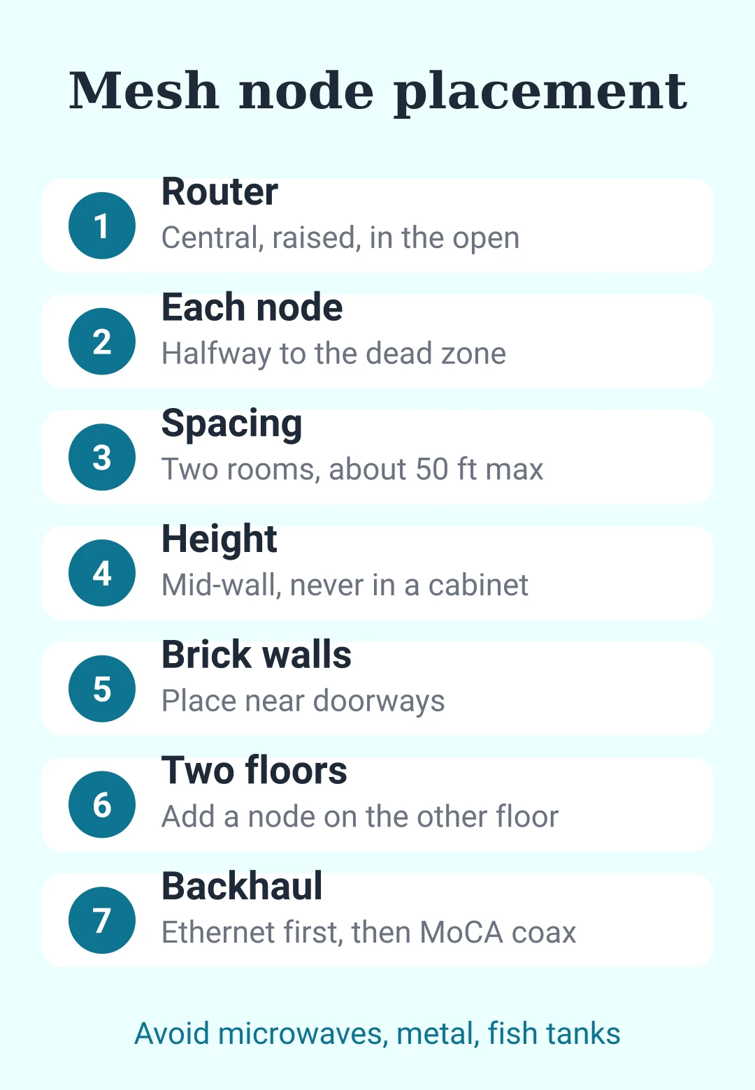 Cheat sheet card: where to put a Wi-Fi router and mesh nodes, including brick walls and two floors