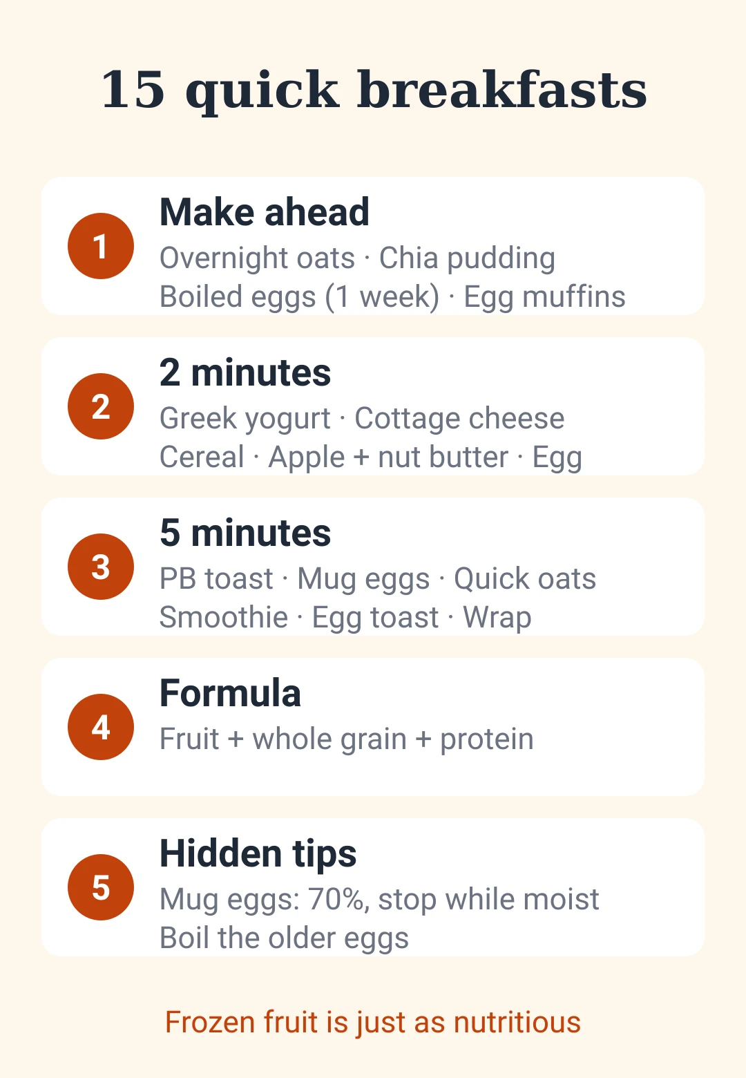 Cheat sheet card: fifteen quick healthy breakfasts grouped by prep time, with the fruit, grain and protein formula and two hidden tips