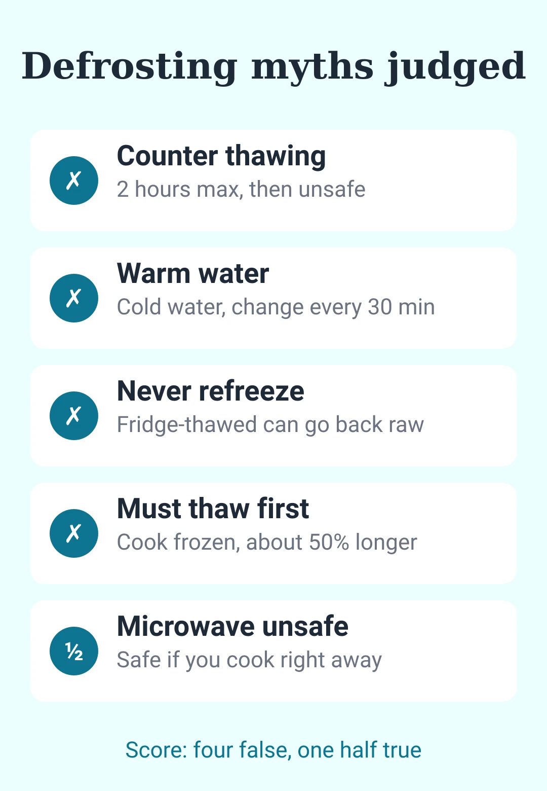 Scorecard card: five defrosting myths and their verdicts