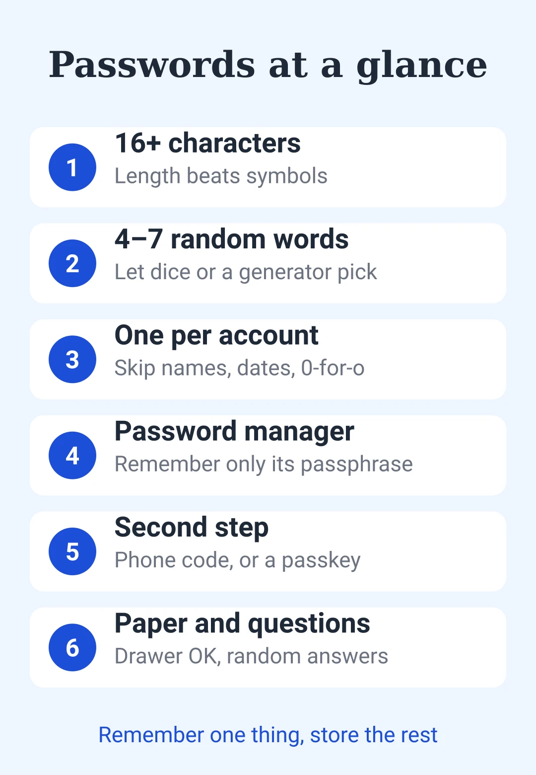 Password cheat sheet card: length, random words, one per account, manager, second step, paper and security questions