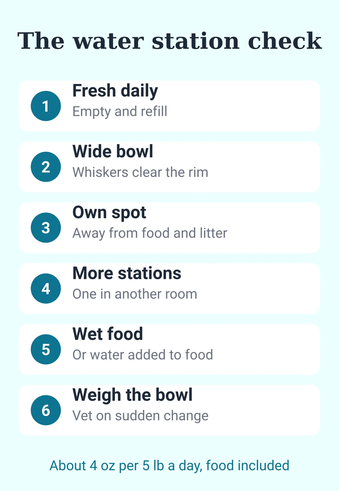 Cheat sheet card: the water station check, from daily refill to weighing the bowl