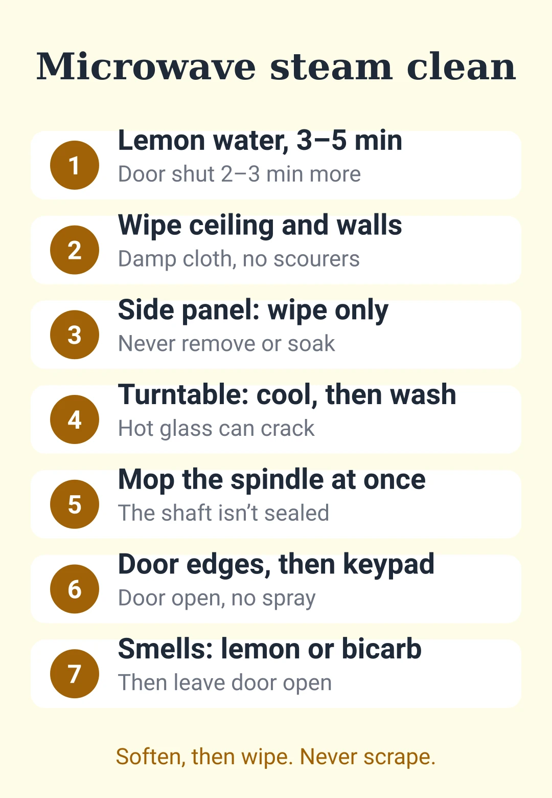 Cheat sheet listing each stop for steam-cleaning a microwave, from steaming to smells