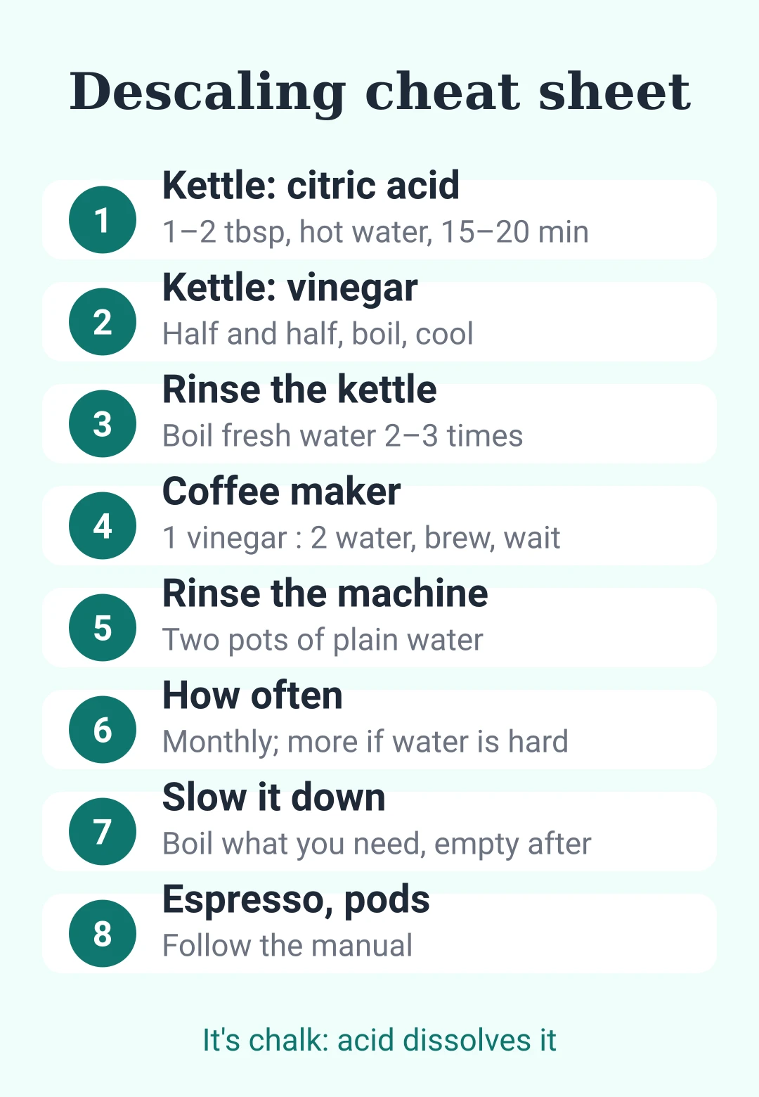 Cheat sheet card: how to descale a kettle and a drip coffee maker, and how often