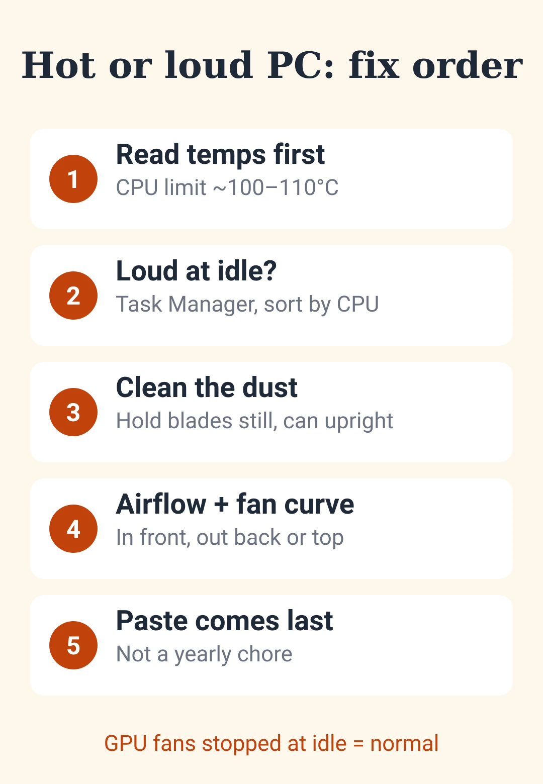 Cheat sheet card: five steps to fix a hot or loud PC, from temps and dust to fan curves and thermal paste