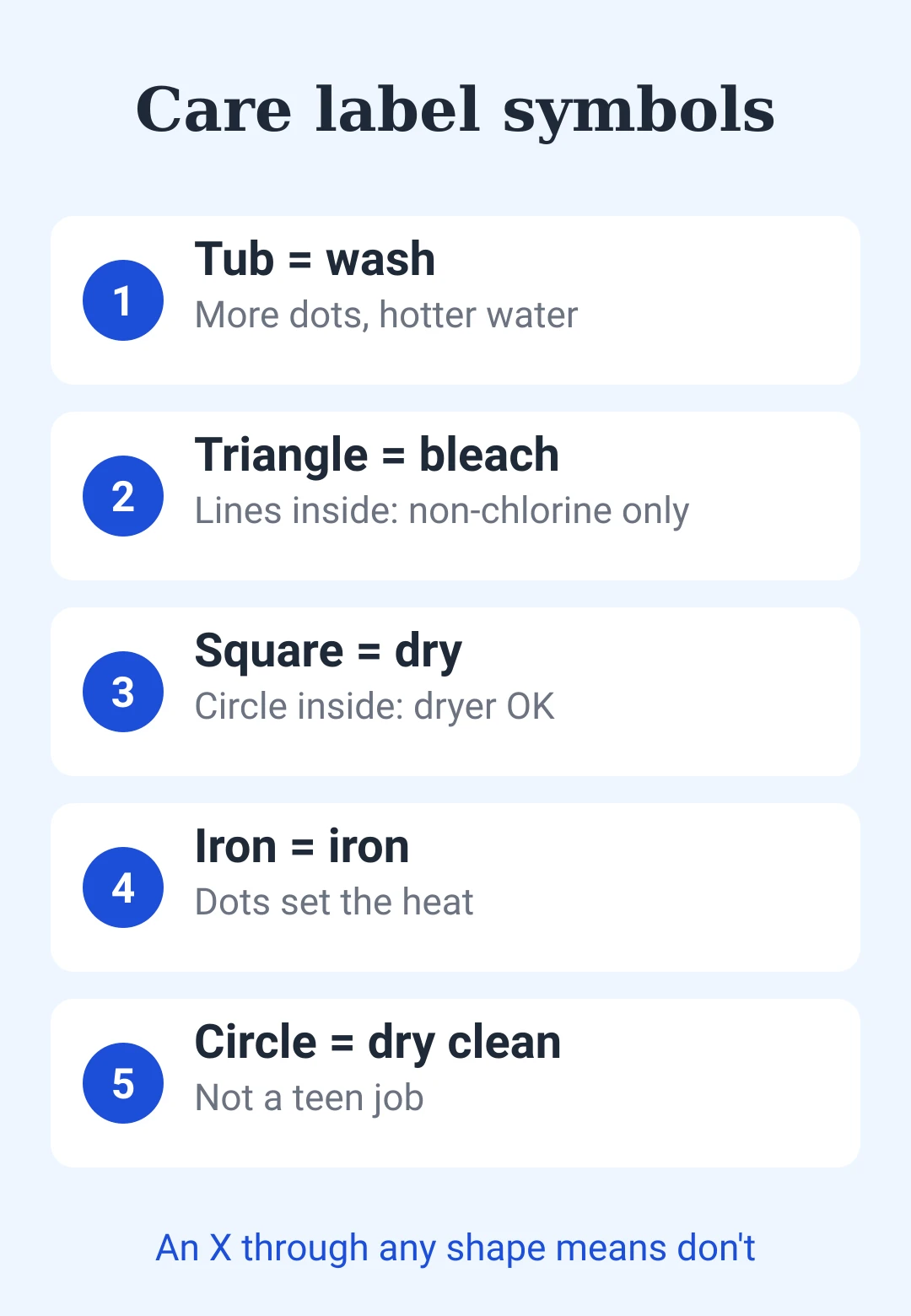Card: the five laundry care label symbols and what each one means