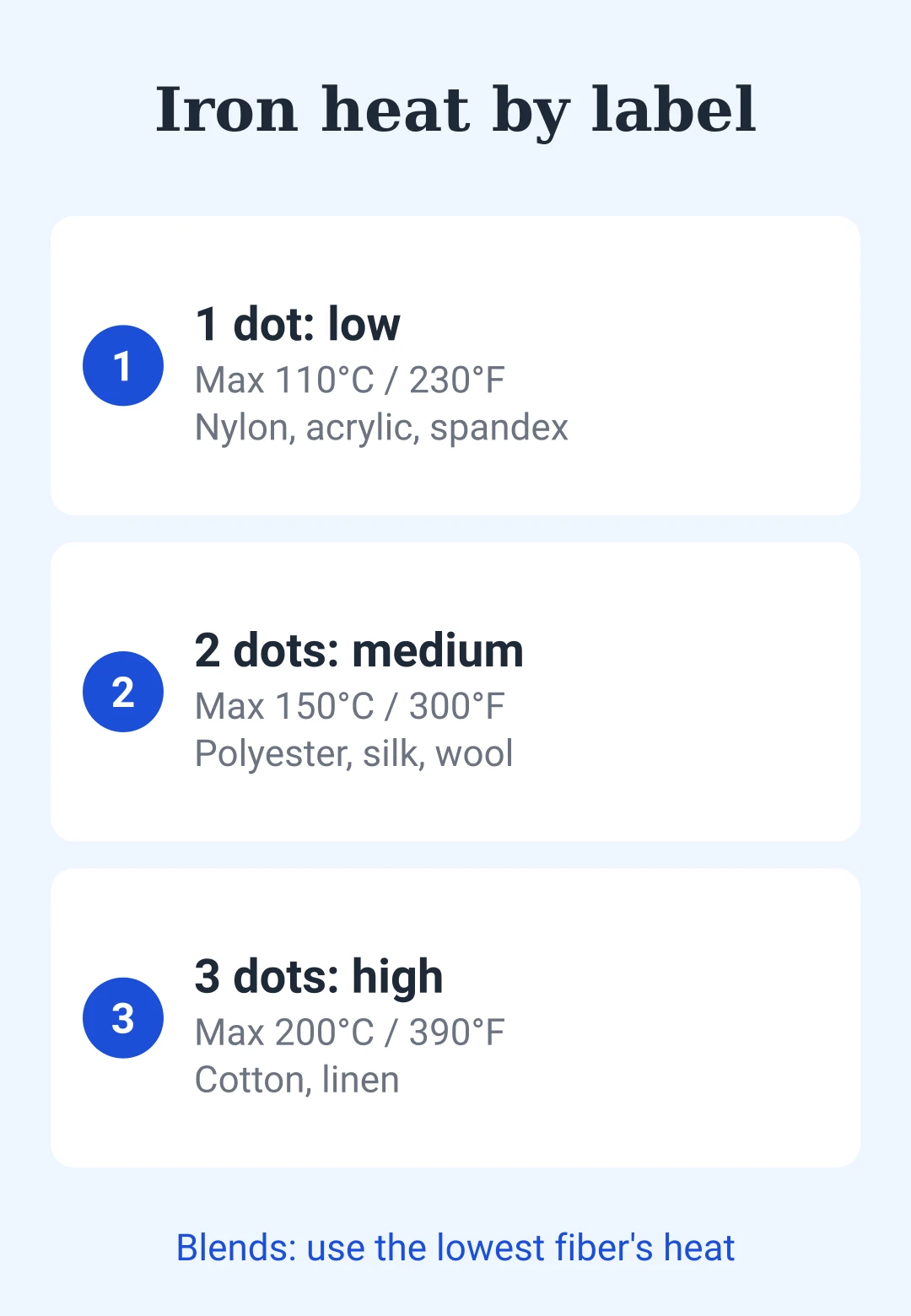 Heat settings card: one, two and three dots on the care label and the fabrics for each