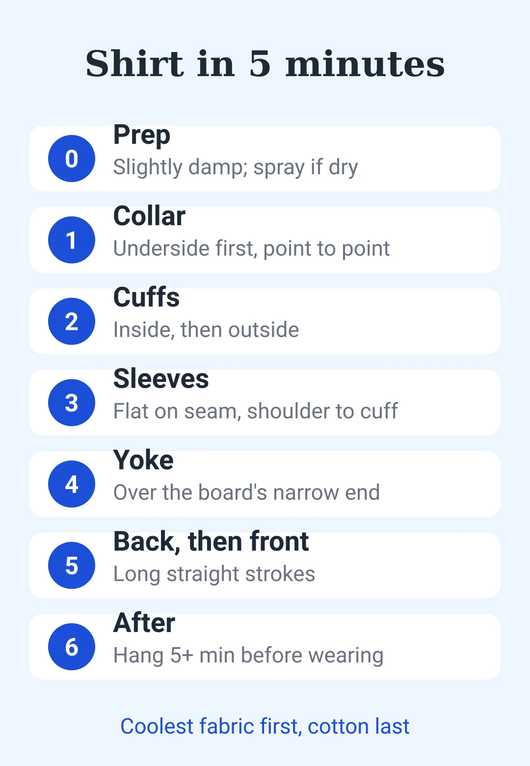 Cheat sheet card: the five-minute shirt ironing order and heat settings by fabric