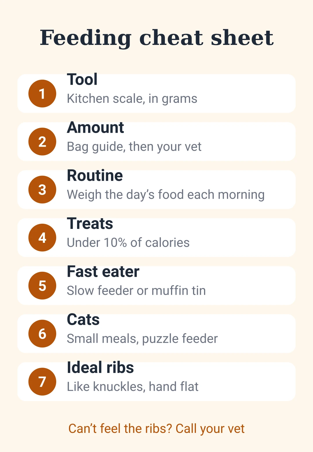 Cheat sheet card: how to measure pet food with a scale and check your pet's weight