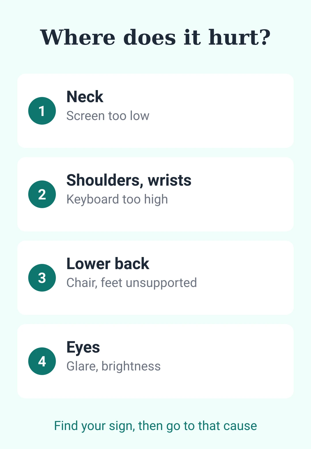 Triage card matching where it hurts to the likely cause: neck, shoulders and wrists, lower back, eyes