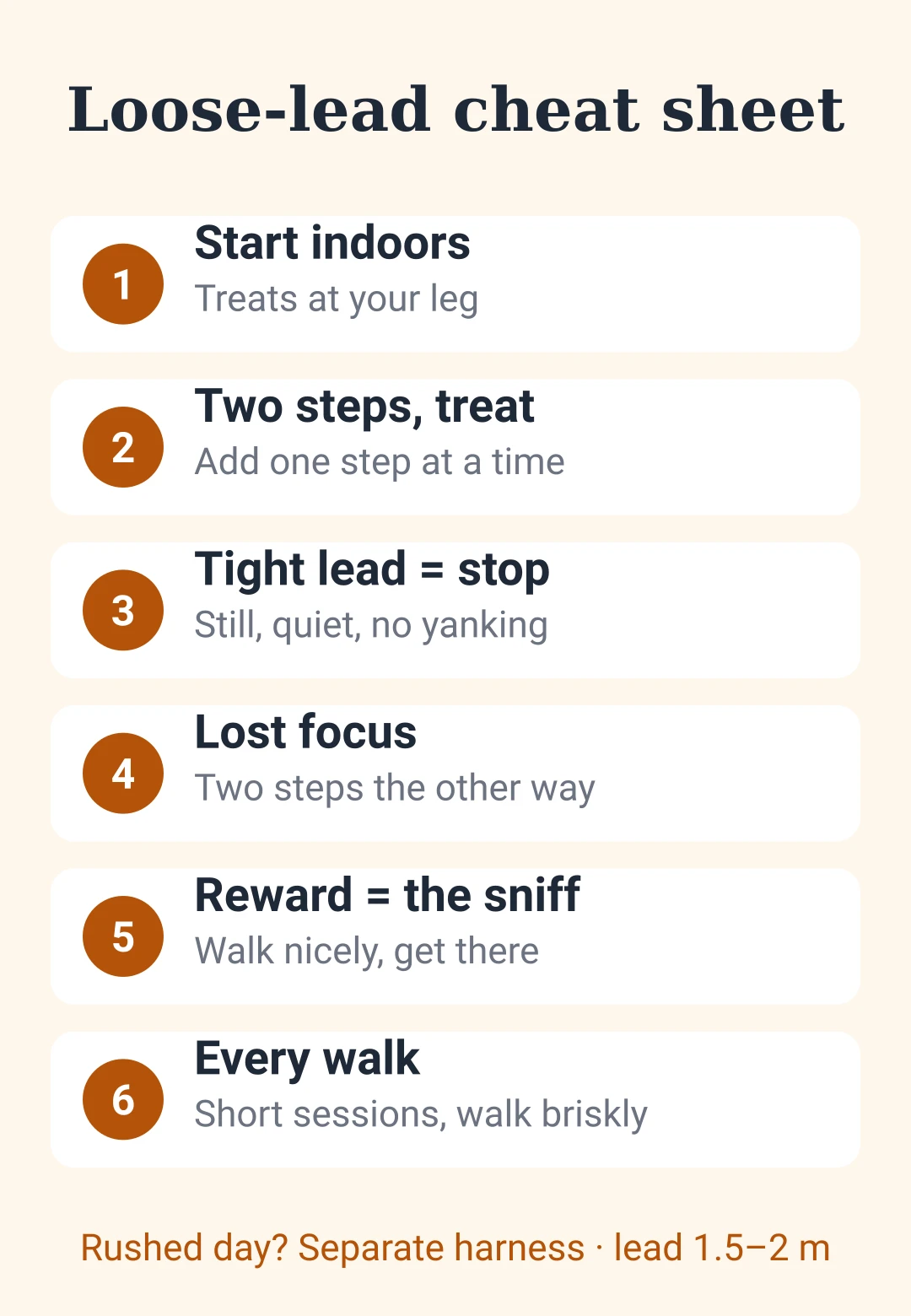 Cheat sheet card with the six loose-lead walking steps, pace, rushed-day harness and lead length